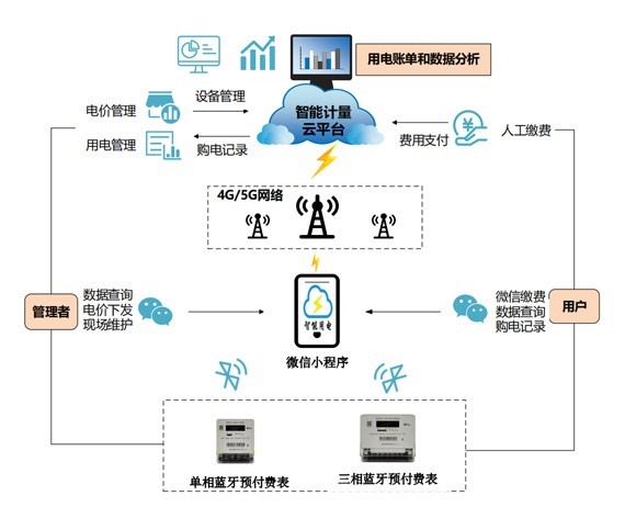 藍(lán)牙預(yù)付費解決方案